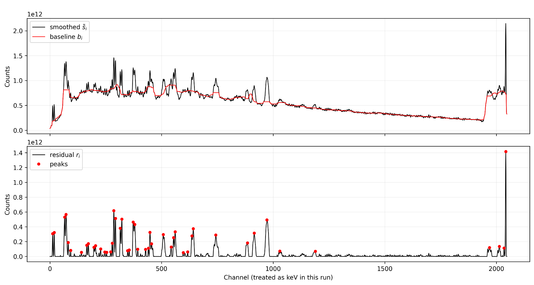 Symmetric projection spectrum with smoothed baseline (top) and residual peaks detected by the coincidence interpreter (bottom)