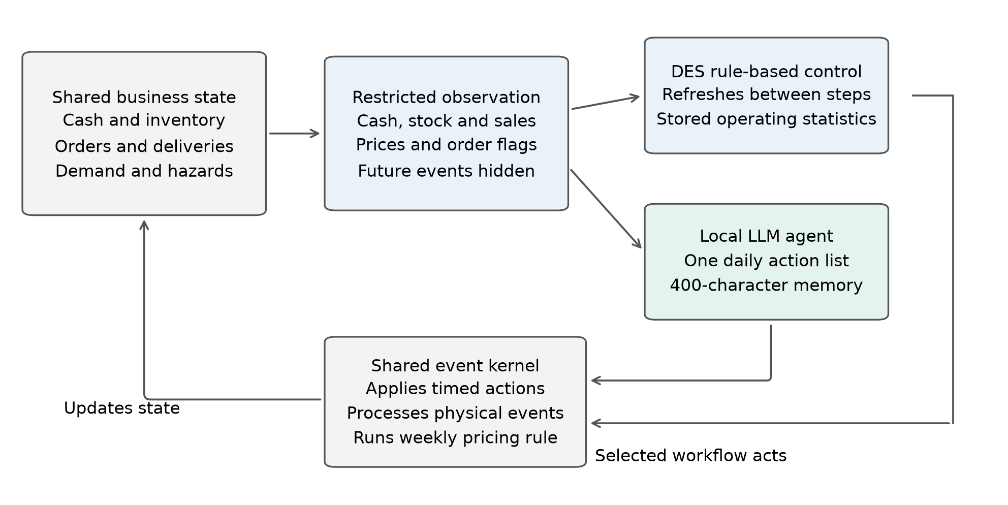 Diagram: a shared business state (cash and inventory, orders and deliveries, demand and hazards) feeds a restricted observation (cash, stock and sales, prices and order flags, future events hidden), which goes to either DES rule-based control (refreshes between steps, stored operating statistics) or a local LLM agent (one daily action list, 400-character memory); the selected workflow acts through a shared event kernel that applies timed actions, processes physical events and runs the weekly pricing rule, then updates the state