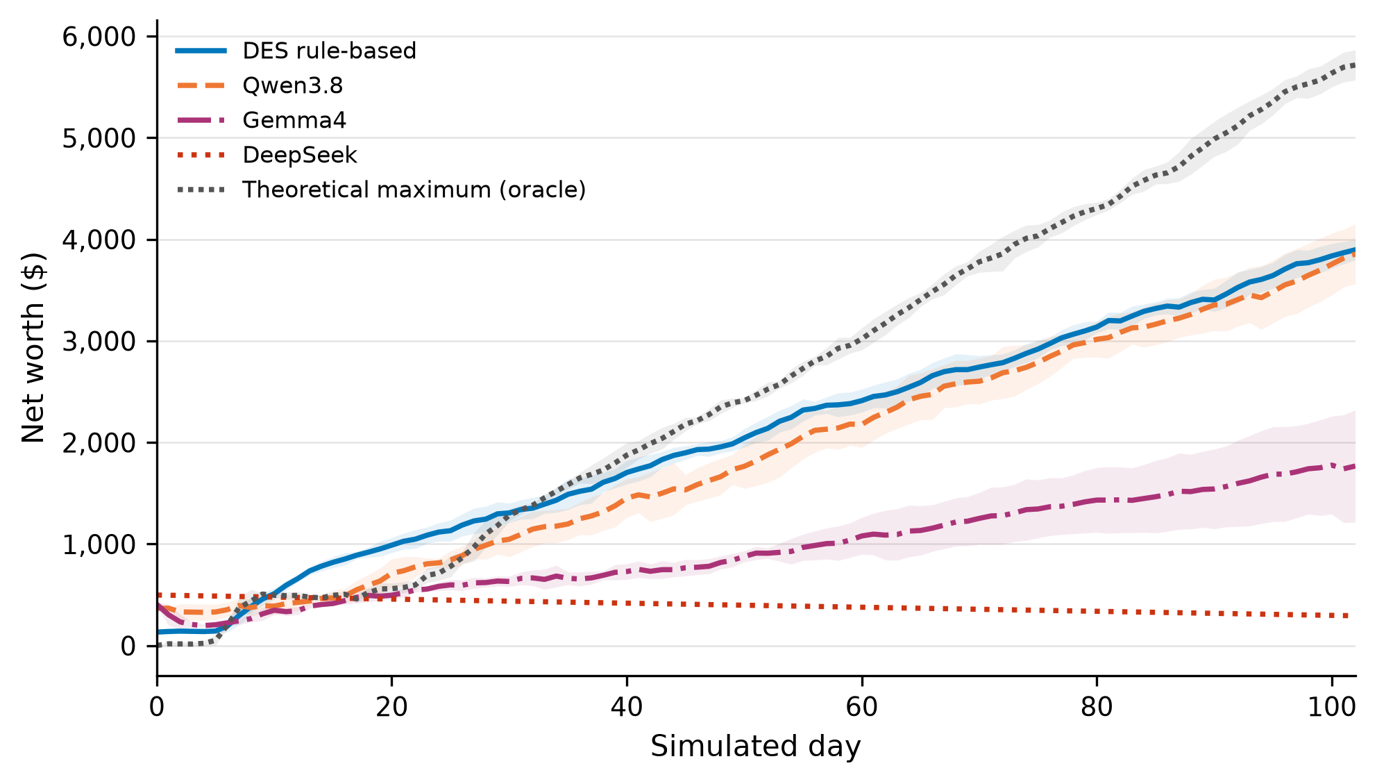 Line chart of mean net worth over 102 simulated days in the primary environment: the oracle rises highest to about $5,700, rule-based control and Qwen3.8 track closely to about $3,900, Gemma4 rises slowly to about $1,800, and DeepSeek declines steadily from $500 to about $300