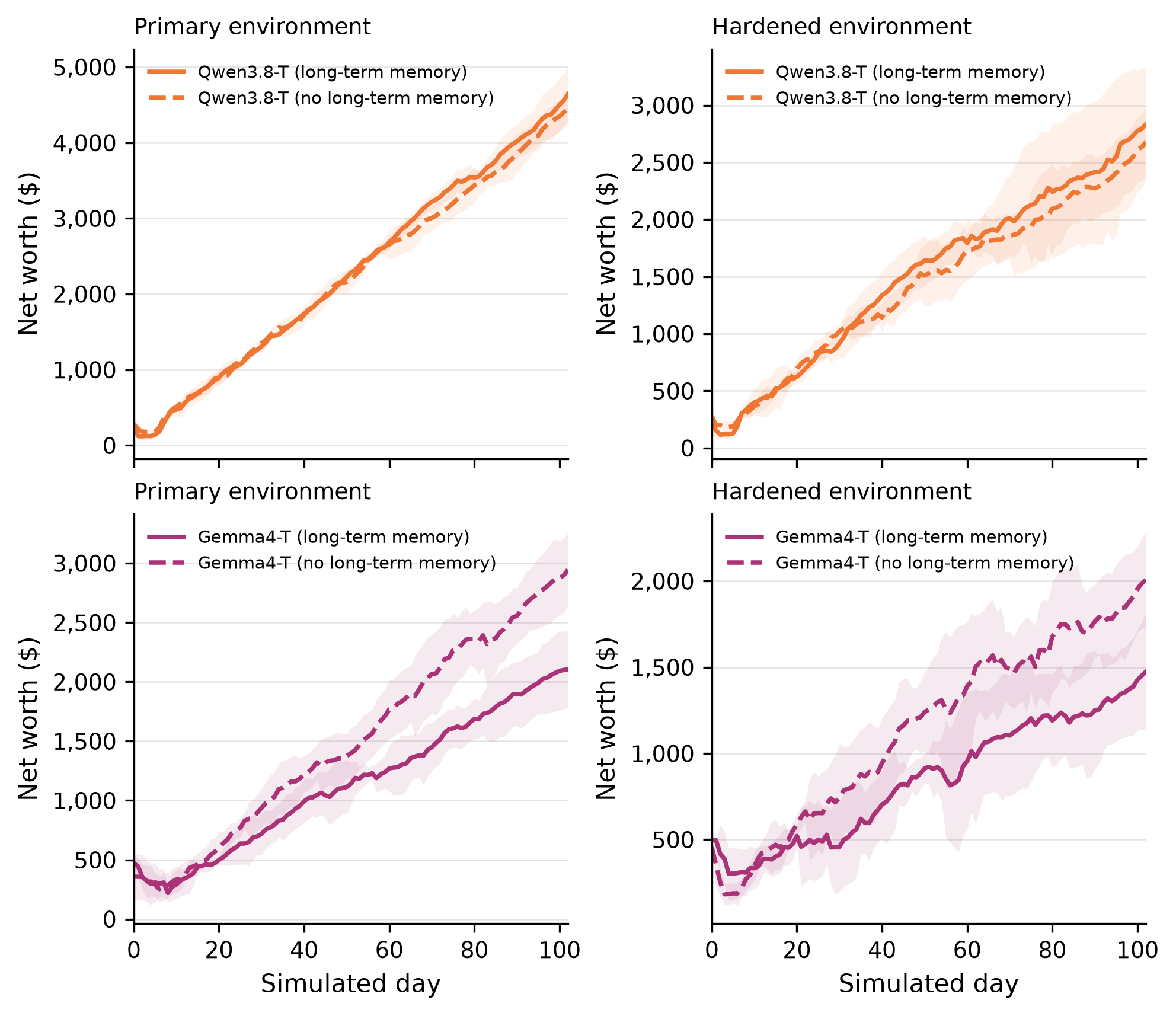 Four line charts comparing long-term memory against no long-term memory for thinking configurations: Qwen3.8 in the primary and hardened environments, where the two lines track closely and the memory version finishes slightly higher, and Gemma4 in both environments, where the no-memory version pulls ahead from around day 20 and finishes clearly higher