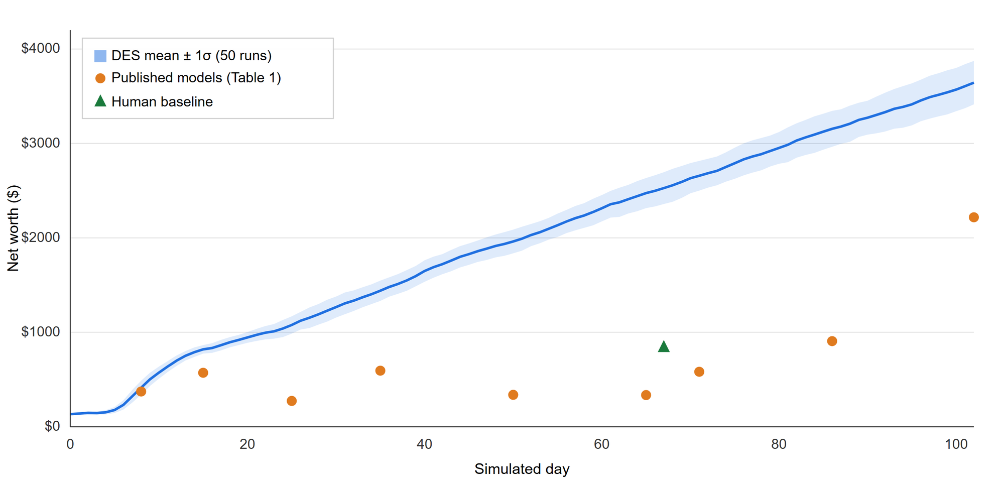 Line chart: DES mean net worth (with a shaded one-standard-deviation band across 50 runs) rising steadily to roughly $3,600 by day 102, plotted against scattered points for nine published LLM agents and a human baseline, none of which reach the DES line's endpoint