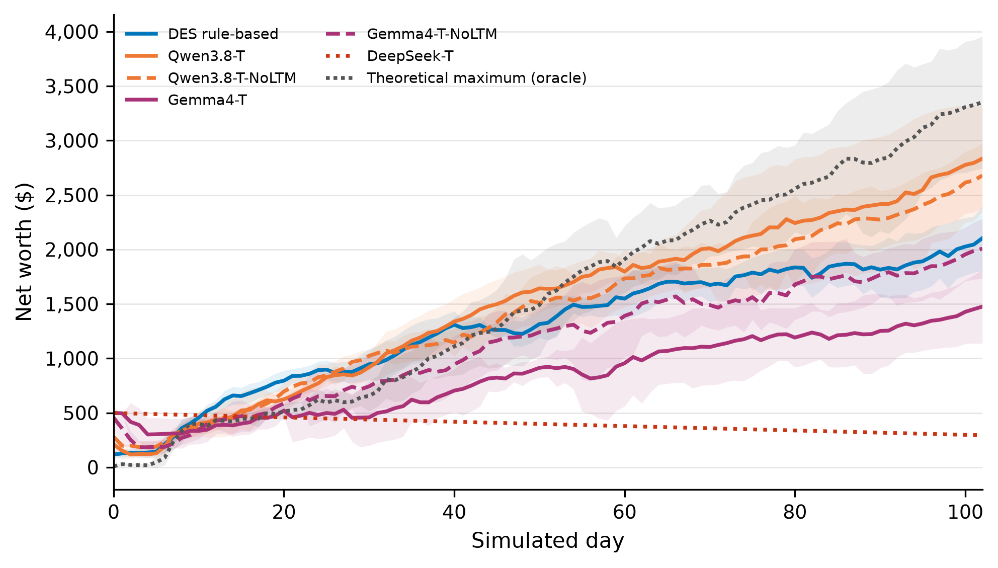 Line chart of mean net worth in the hardened environment for thinking configurations: Qwen3.8 with thinking finishes near $2,850 and its no-memory variant near $2,700, both above rule-based control near $2,100 and below the oracle near $3,350; Gemma4 with thinking finishes near $2,000 without long-term memory and $1,500 with it; DeepSeek with thinking declines to about $300