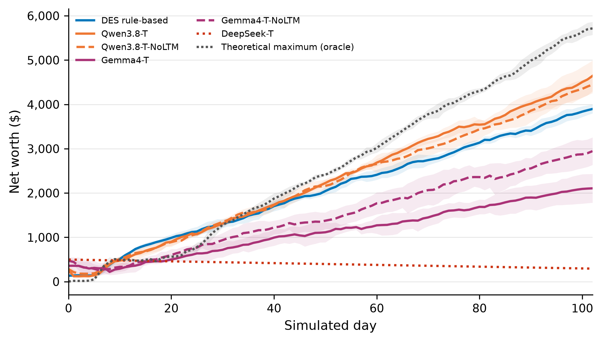 Line chart of mean net worth in the primary environment for thinking configurations: Qwen3.8 with thinking, with and without long-term memory, pulls ahead of rule-based control from around day 50 to finish near $4,650 and $4,450, below the oracle near $5,700; Gemma4 with thinking finishes near $2,950 without long-term memory and $2,100 with it; DeepSeek with thinking declines to about $300