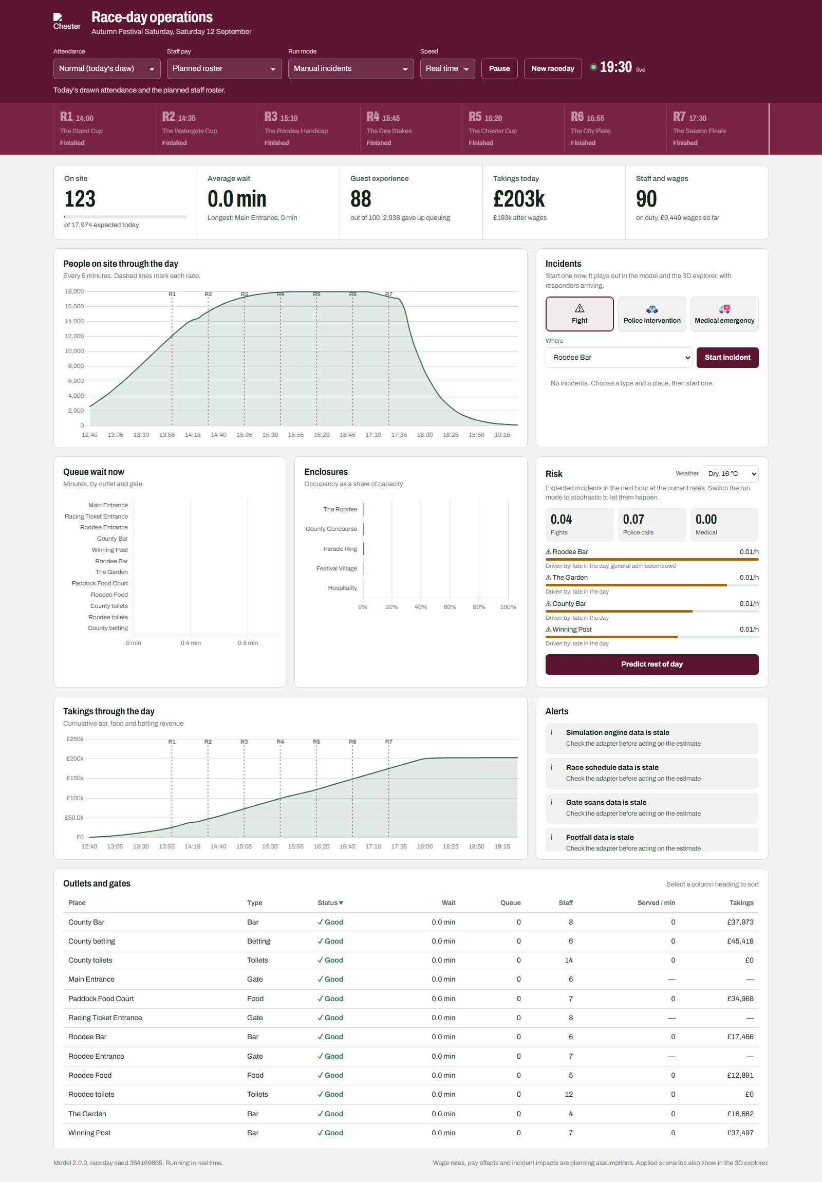 The Race-day operations dashboard for an Autumn Festival Saturday: attendance, staff pay, run mode and speed controls; a strip of seven races with off times; headline figures for people on site, average wait, guest experience, takings, and staff and wages; a chart of people on site through the day with dashed lines at each race; an incidents panel with Fight, Police intervention and Medical emergency options; and panels for queue waits, enclosure occupancy and risk