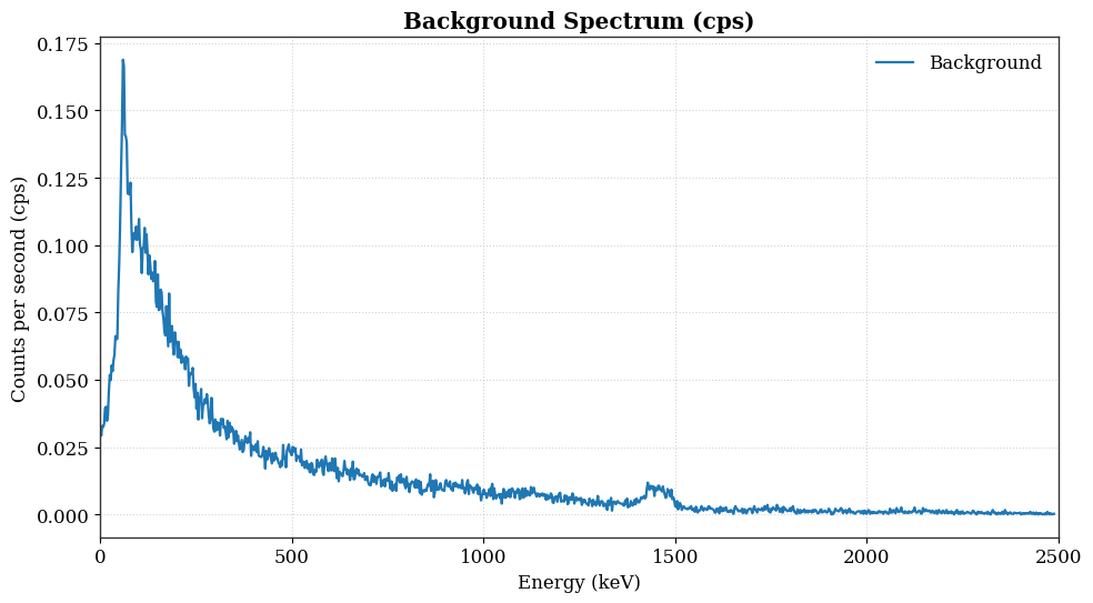 Measured environmental background gamma spectrum, counts per second against energy in keV