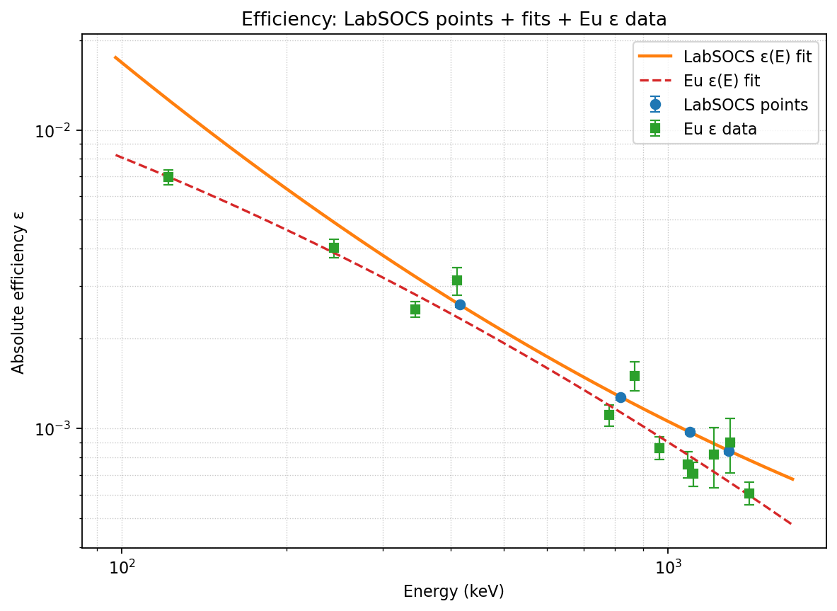 Detector absolute efficiency versus energy, comparing LabSOCS-modelled points and fits against six-peak europium source data