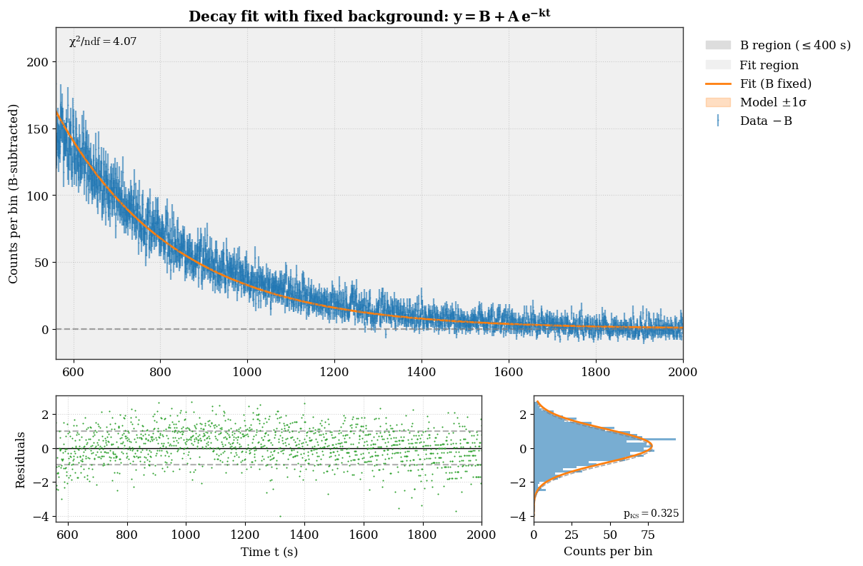 Fitted exponential decay curve for the vanadium-52 activation measurement, with residuals and a residual histogram