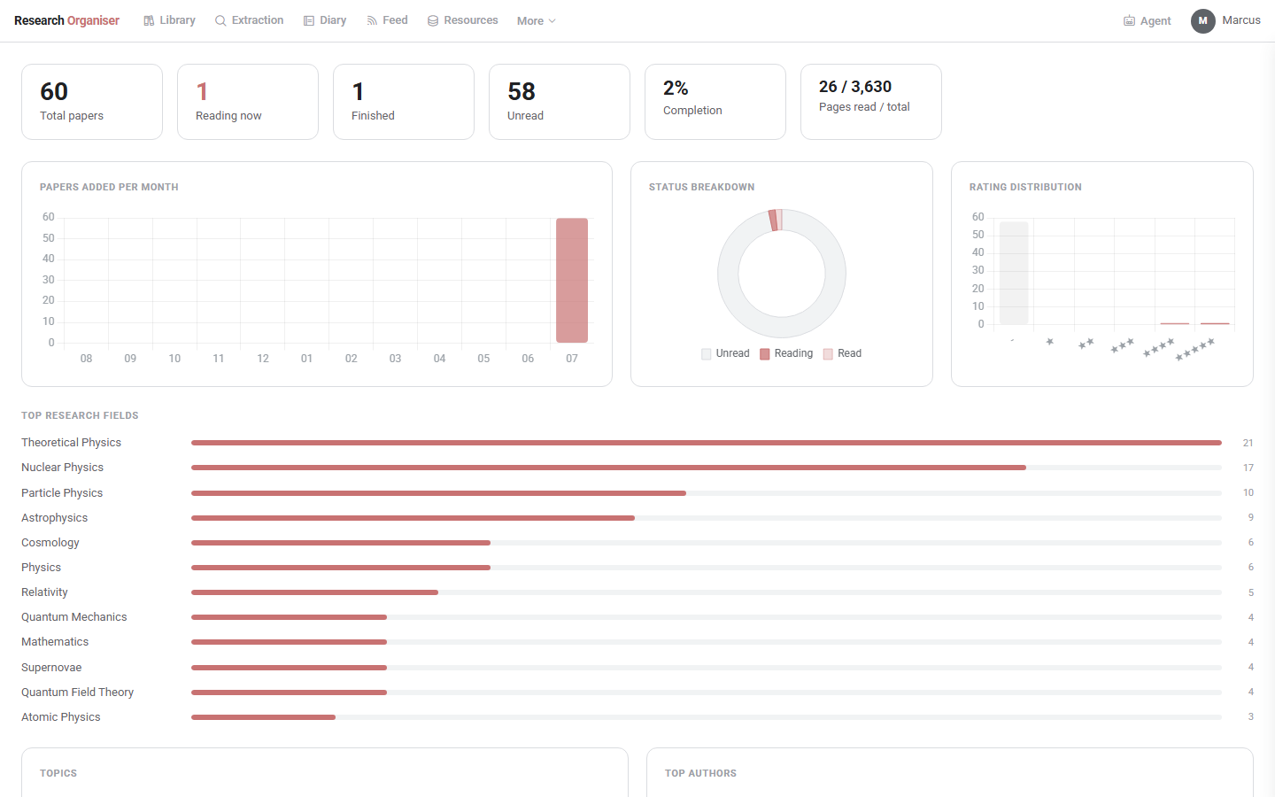 Research Organiser analytics dashboard showing summary stats and a top research fields chart