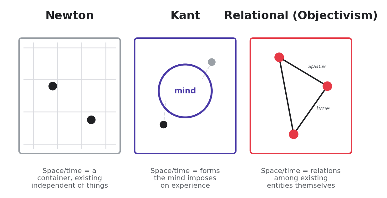 Three panels comparing Newton's container view of space and time, Kant's mind-imposed forms, and the relational view where space and time are relations among existing entities