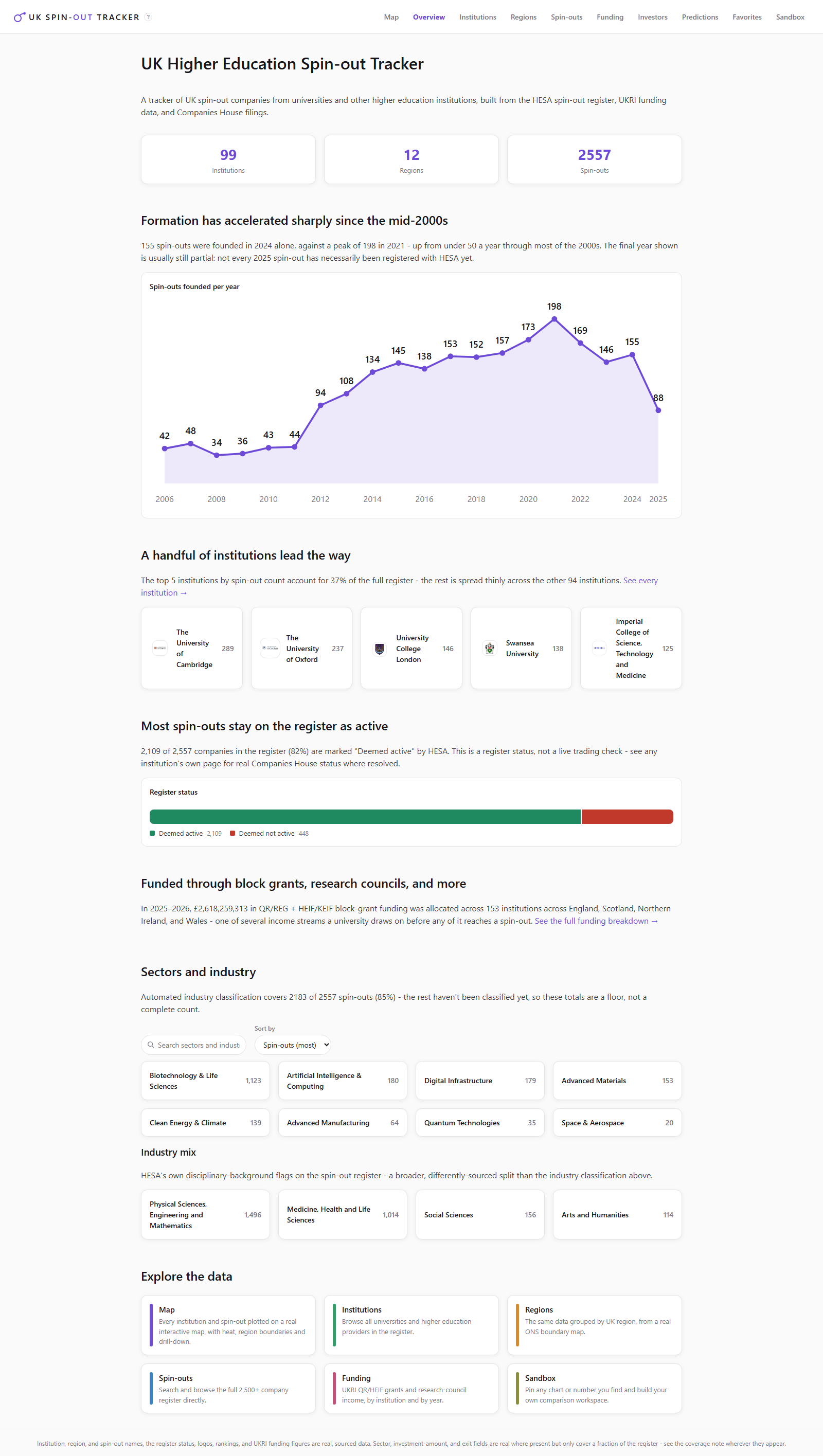 The Overview tab: headline KPIs (99 institutions, 12 regions, 2557 spin-outs), a spin-outs-founded-per-year chart showing sharp acceleration since the mid-2000s, a top-5-institutions leaderboard, register status split, and a sector/industry breakdown