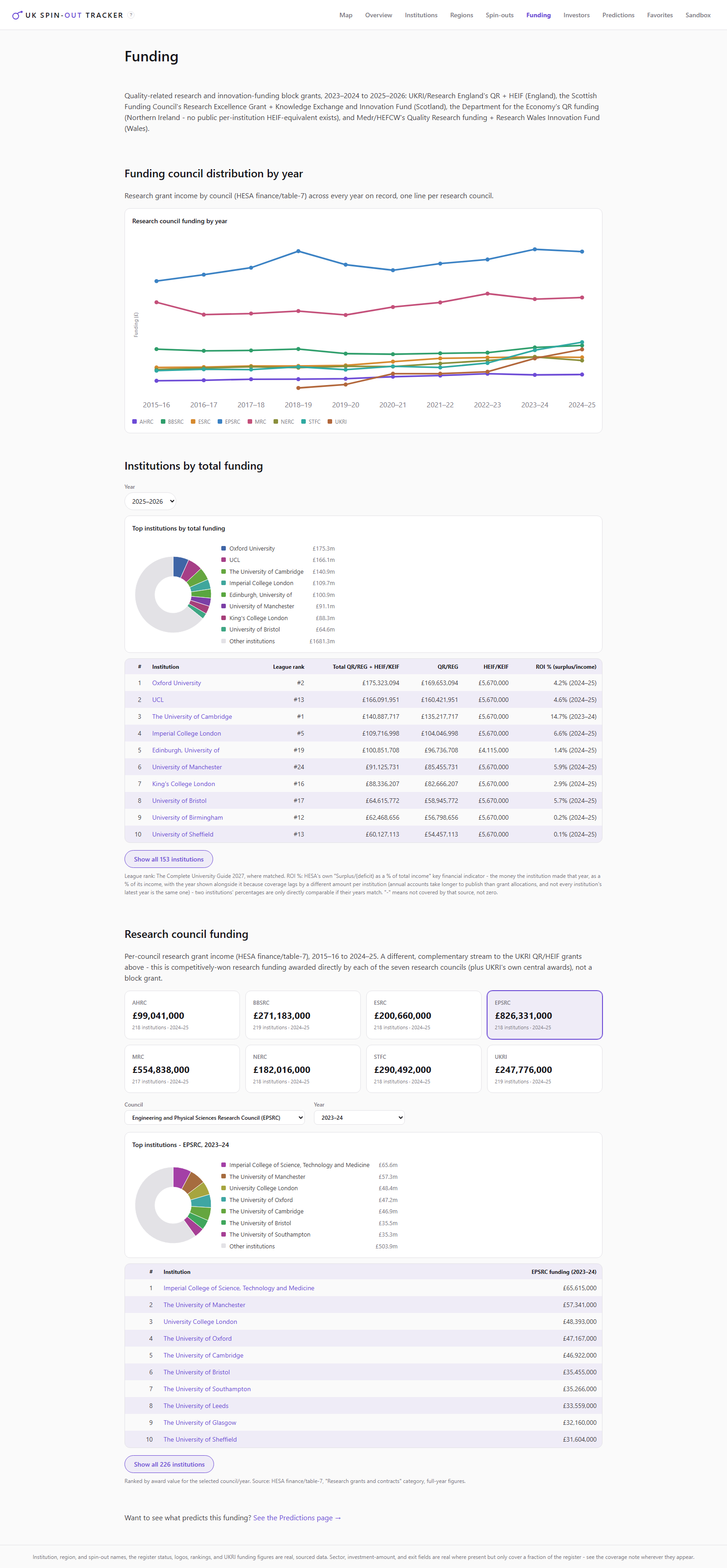 The Funding tab: a multi-line chart of research-council income by year, a donut chart and table of institutions by total funding, and per-research-council funding totals with a drill-down selector