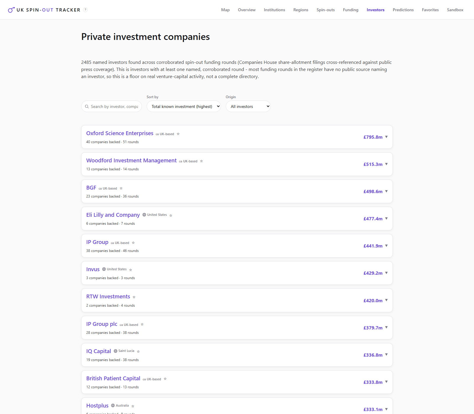 The Investors tab: a searchable, sortable directory of private investment companies ranked by total known investment, each row showing companies backed and funding rounds
