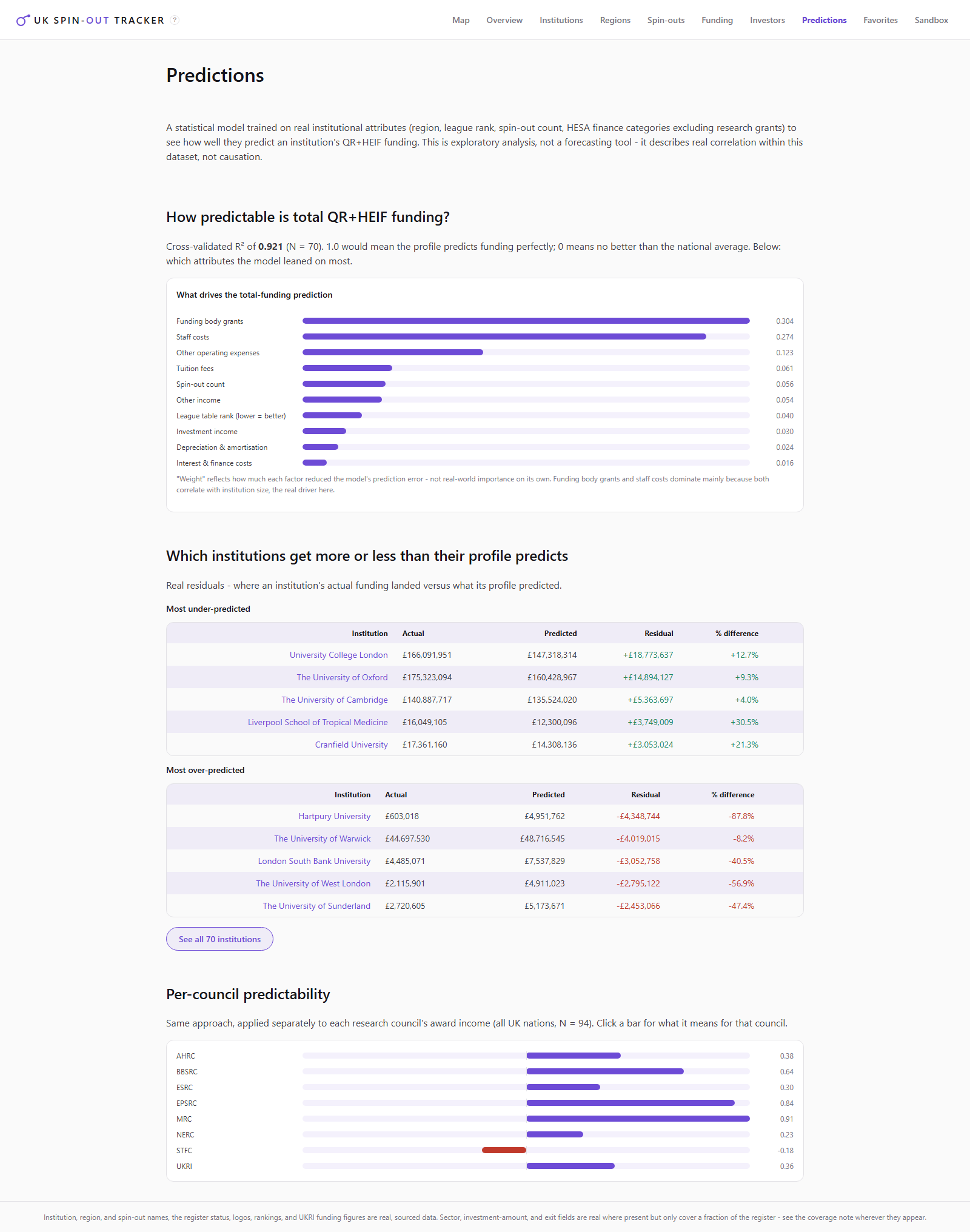 The Predictions tab: a feature-importance chart for what drives predicted funding, tables of the most under- and over-predicted institutions by actual-versus-predicted research council income, and a per-research-council predictability chart