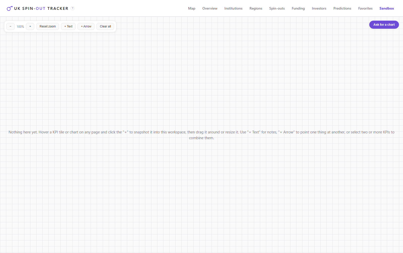 The Sandbox tab, shown empty: an infinite-canvas workspace with zoom controls and buttons to add text, arrows, or an AI-generated chart, prompting the user to snapshot KPI tiles or charts from any page into it