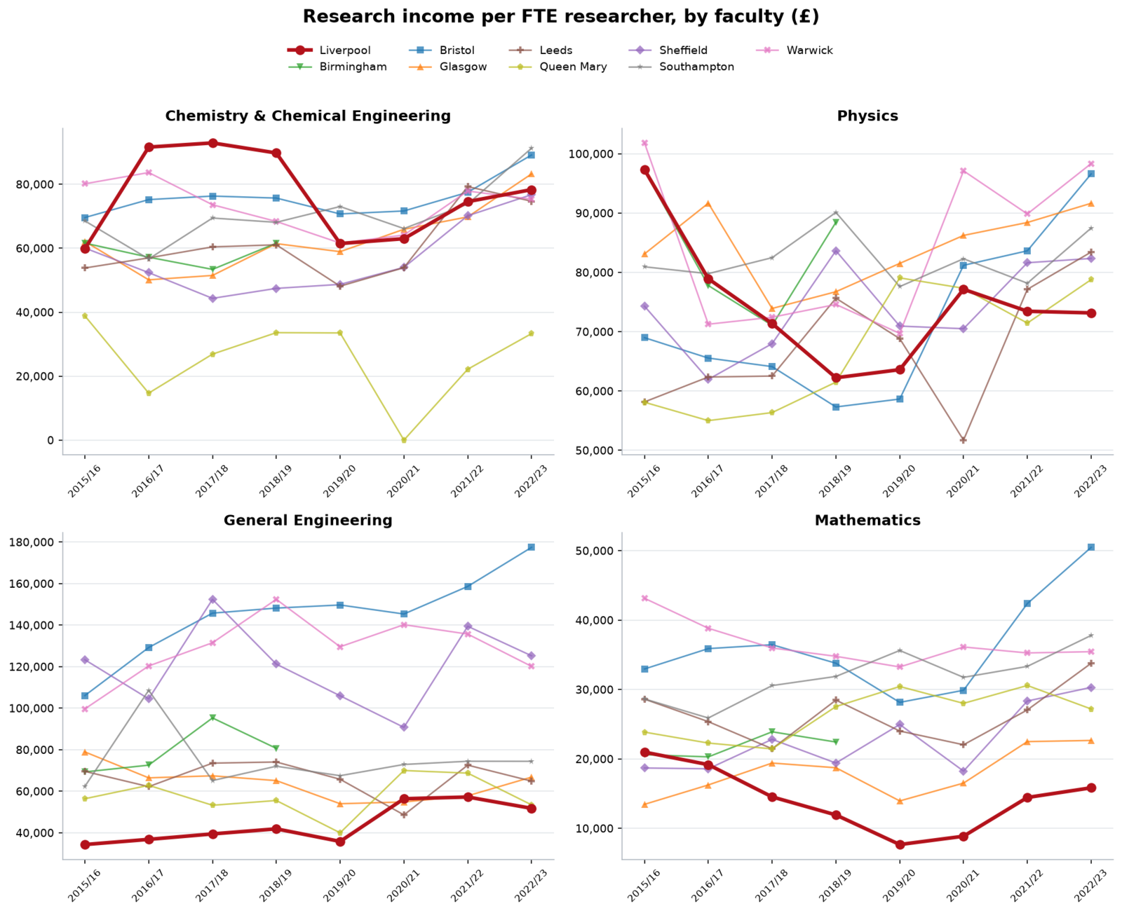 Four line charts of research income per FTE researcher from 2015/16 to 2022/23 for Chemistry and Chemical Engineering, Physics, General Engineering, and Mathematics, each comparing Liverpool (highlighted in red) against Birmingham, Bristol, Glasgow, Leeds, Queen Mary, Sheffield, Southampton and Warwick