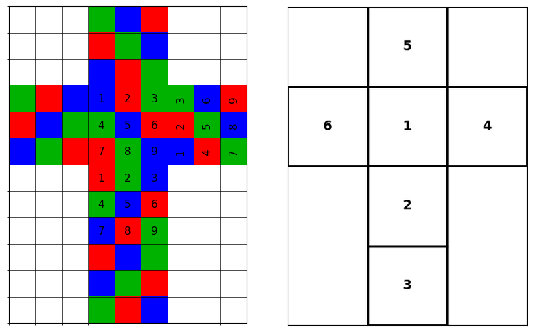 Diagram of the gamma cube phantom as a cross-shaped net of numbered voxels, next to a simplified 3x3 grid labelling the same voxel numbers