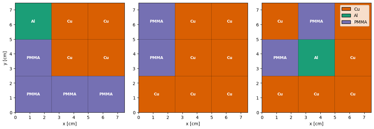 Three side-by-side 2D grid slices showing reconstructed Cu, Al, and PMMA material layout across the cube phantom