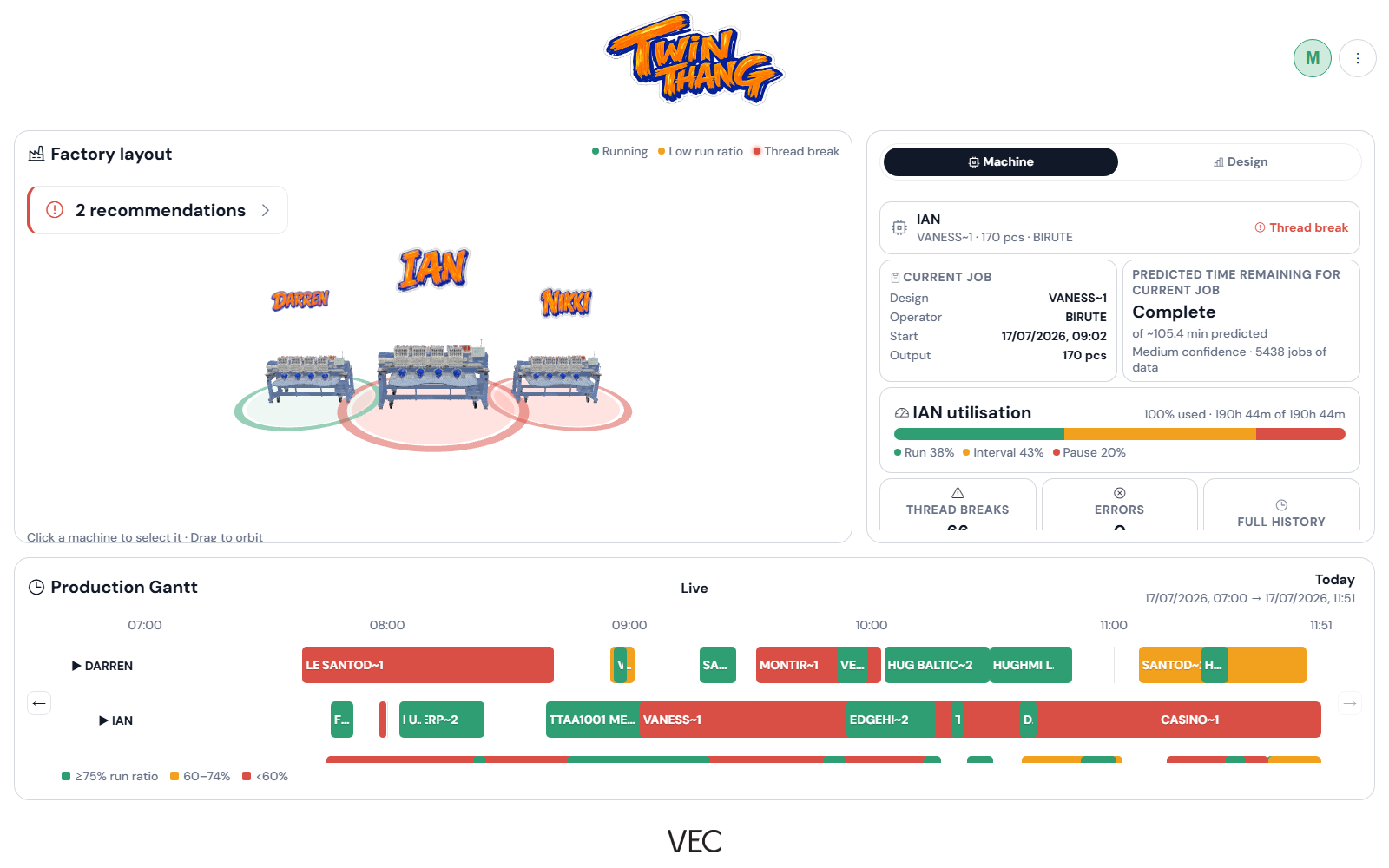 The Twin Thang dashboard: a 3D factory layout showing three embroidery machines with operator names, a machine detail panel, and a live production Gantt chart