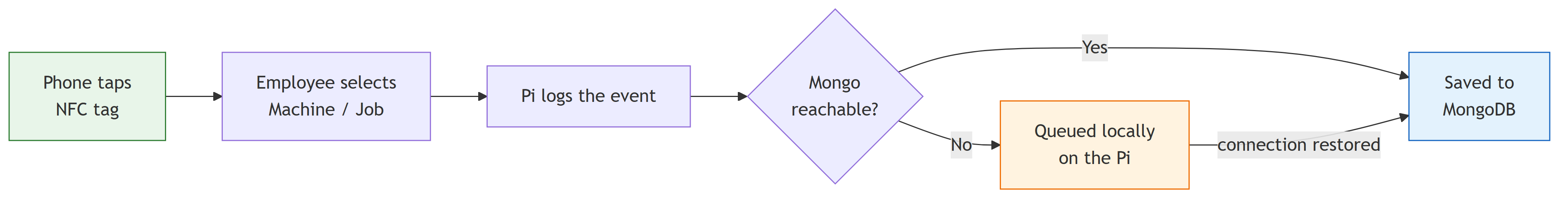 Flow diagram: phone taps NFC tag, employee selects machine/job, the Pi logs the event, then either saves directly to MongoDB or queues locally if Mongo is unreachable until the connection is restored