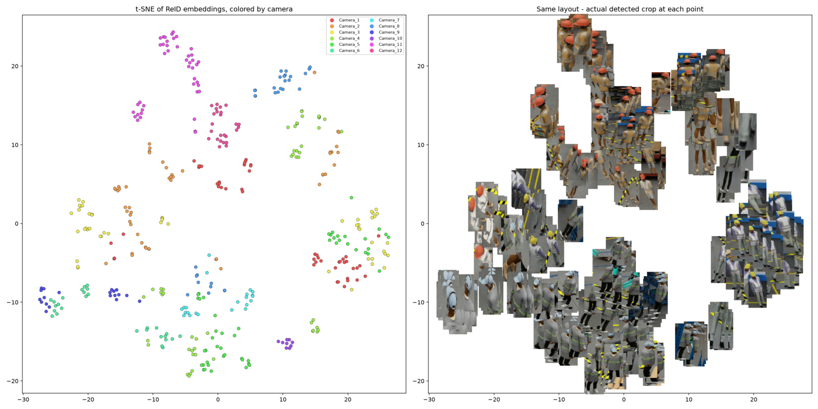 Two t-SNE plots of re-identification embeddings: on the left, points coloured by camera forming tight clusters; on the right, the same layout with the actual detected person crop drawn at each point